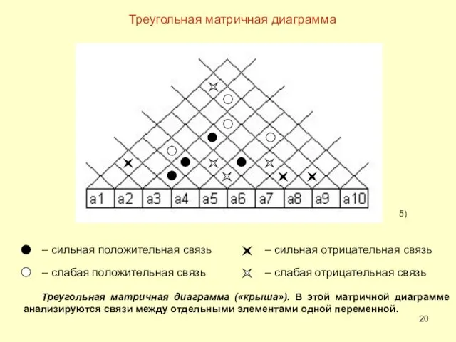 Треугольная матричная диаграмма Треугольная матричная диаграмма («крыша»). В этой матричной