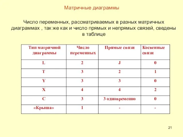 Число переменных, рассматриваемых в разных матричных диаграммах , так же