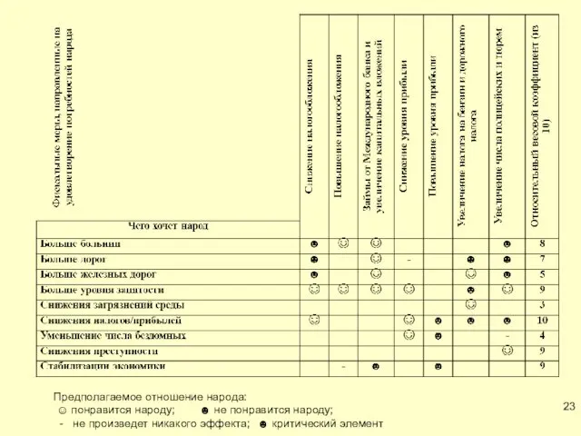 Предполагаемое отношение народа: ☺ понравится народу; ☻ не понравится народу;