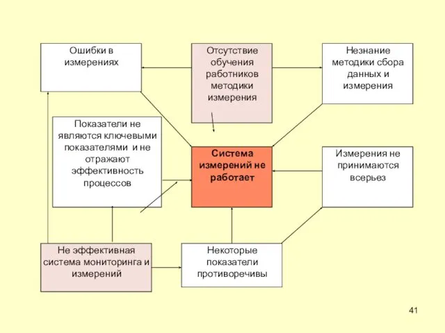 Стрелочная диаграмма. Качественный граф связей