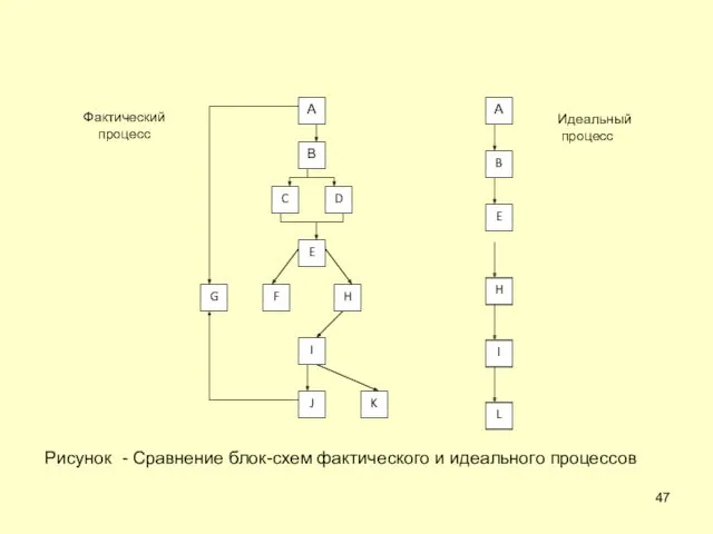 Рисунок - Сравнение блок-схем фактического и идеального процессов Диаграмма планирования