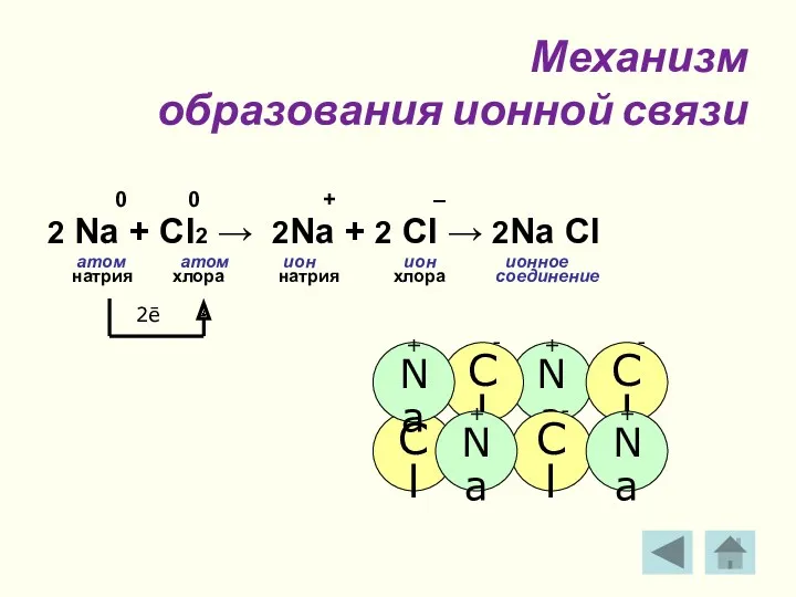 Механизм образования ионной связи 0 0 + – 2 Na + Cl2 →