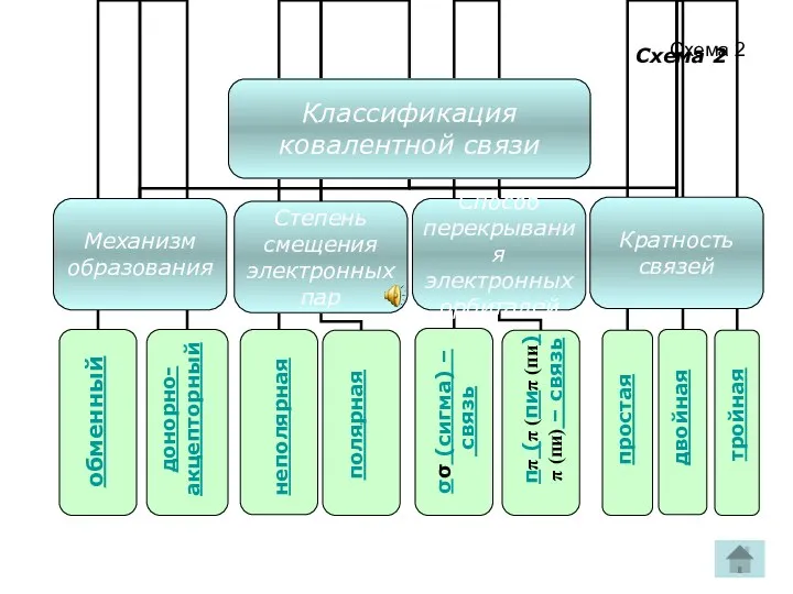 Схема 2 обменный донорно- акцепторный полярная неполярная σσ (сигма) – связь ππ (π