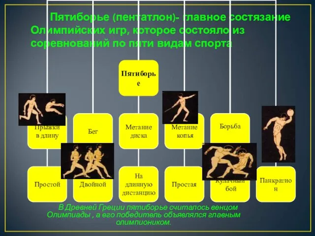 Пятиборье (пентатлон)- главное состязание Олимпийских игр, которое состояло из соревнований