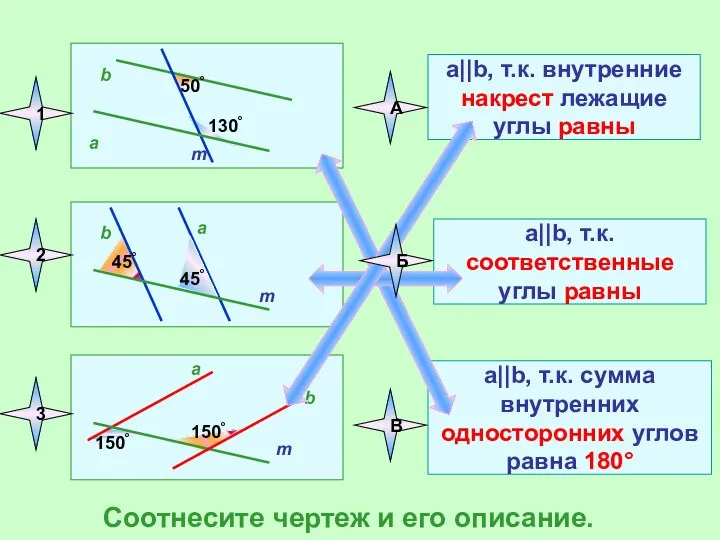 a b m a b m 45° 45° 150° 150° a||b, т.к. внутренние