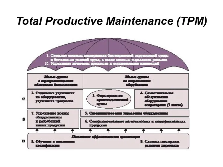 Total Productive Maintenance (TPM)