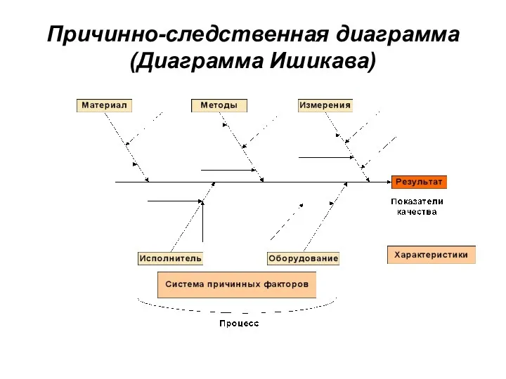 Причинно-следственная диаграмма (Диаграмма Ишикава)