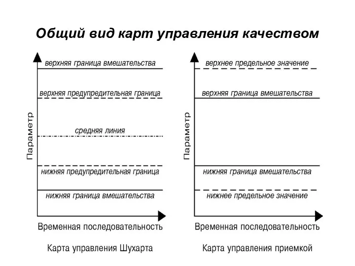 Общий вид карт управления качеством