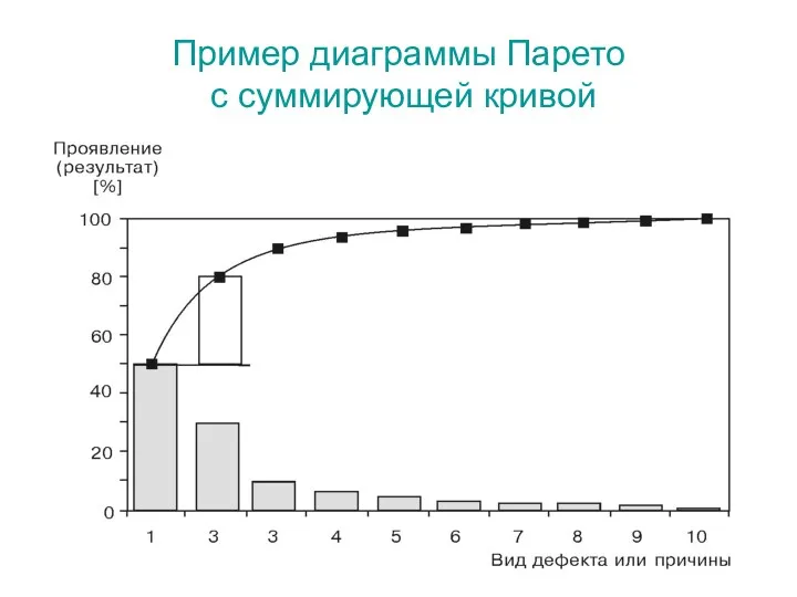 Пример диаграммы Парето с суммирующей кривой