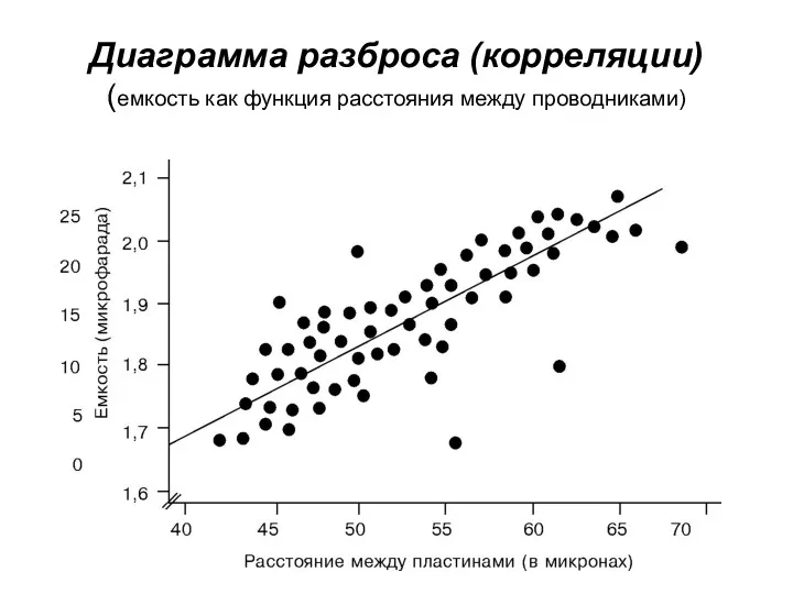 Диаграмма разброса (корреляции) (емкость как функция расстояния между проводниками)