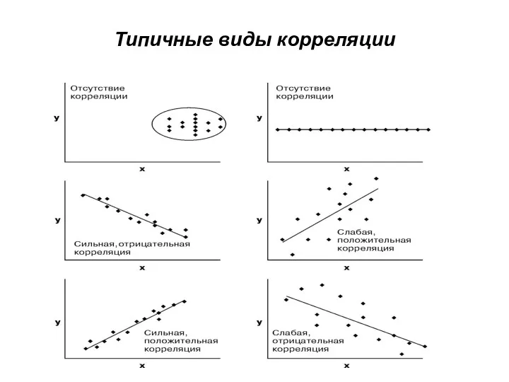 Типичные виды корреляции