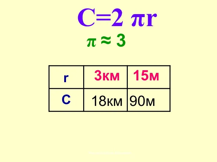 π ≈ 3 15м С=2 πr 90м 3км 18км r C Федотова Любовь Николаевна