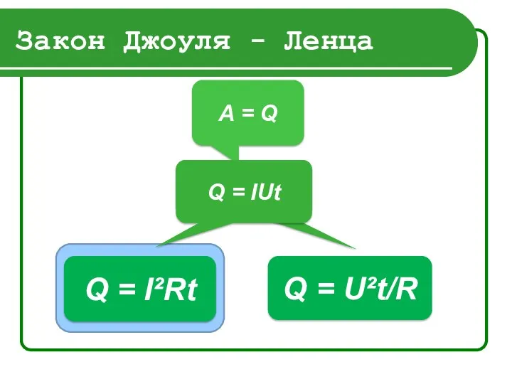 Закон Джоуля - Ленца A = Q Q = I²Rt Q = U²t/R Q = IUt