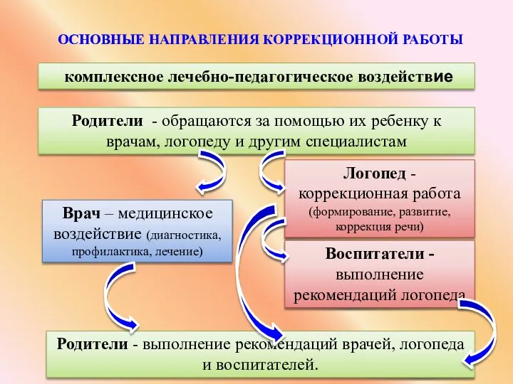 комплексное лечебно-педагогическое воздействие Основные направления коррекционной работы Логопед - коррекционная