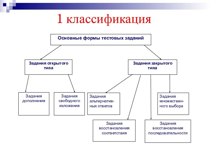 1 классификация