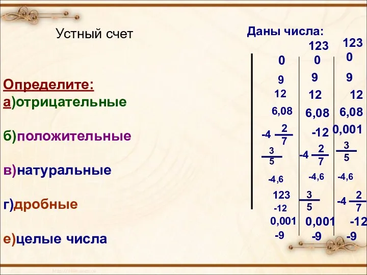 Даны числа: Определите: а)отрицательные б)положительные в)натуральные г)дробные е)целые числа -9