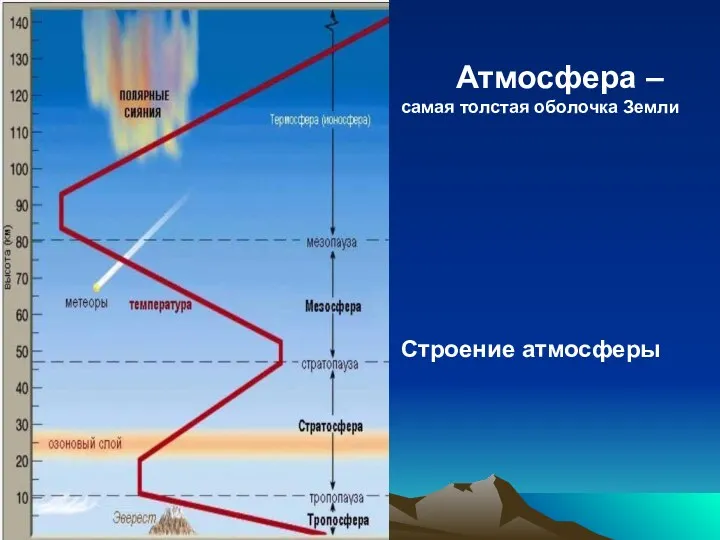 Атмосфера – самая толстая оболочка Земли Строение атмосферы Атмосфера – самая толстая оболочка Земли Строение атмосферы