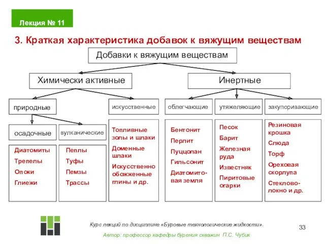 Добавки к вяжущим веществам Химически активные природные закупоривающие утяжеляющие облегчающие