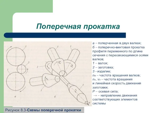 Поперечная прокатка а – поперченная в двух валках; б – поперечно-винтовая прокатка профиля