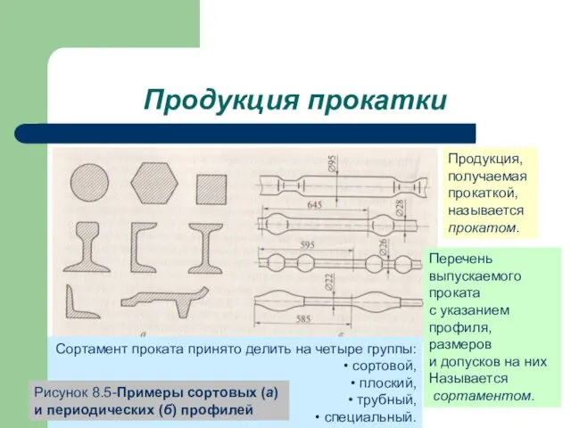 Продукция прокатки Сортамент проката принято делить на четыре группы: сортовой,