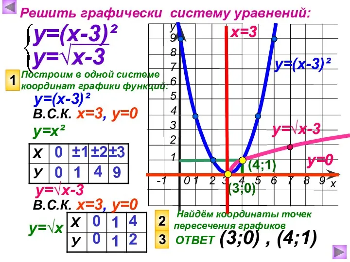 Построим в одной системе координат графики функций: х у Решить графически систему уравнений: