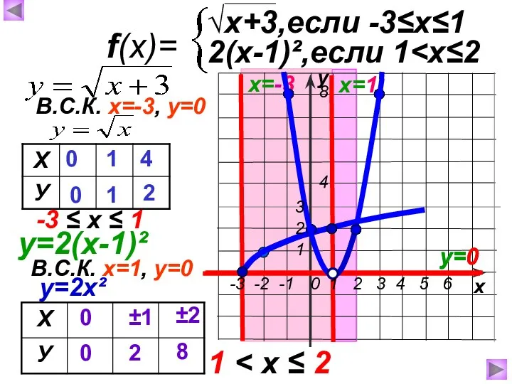 у х f(x)= √x+3,если -3≤х≤1 2(х-1)²,если 1 х=-3 0 0 1 1 4