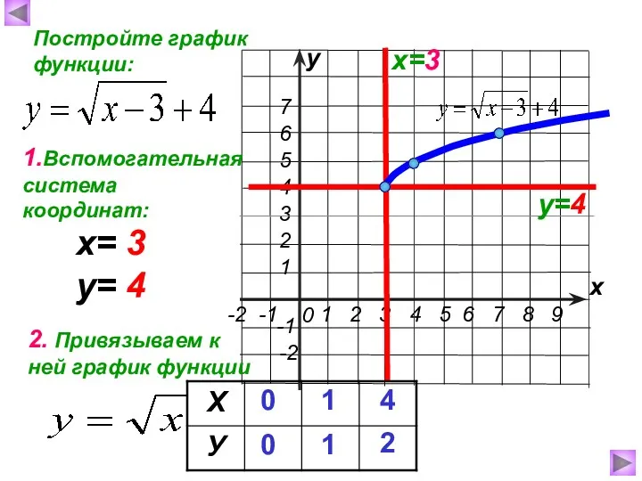 х у Постройте график функции: х=3 у=4 1.Вспомогательная система координат: 2. Привязываем к