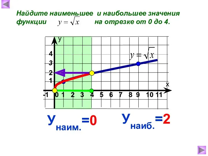 Найдите наименьшее и наибольшее значения функции на отрезке от 0 до 4. Унаиб.=2 Унаим.=0 2