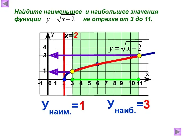 Найдите наименьшее и наибольшее значения функции на отрезке от 3 до 11. х=2 Унаиб.=3 Унаим.=1