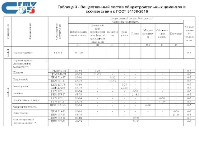 Таблица 3 - Вещественный состав общестроительных цементов в соответствии с ГОСТ 31108-2016