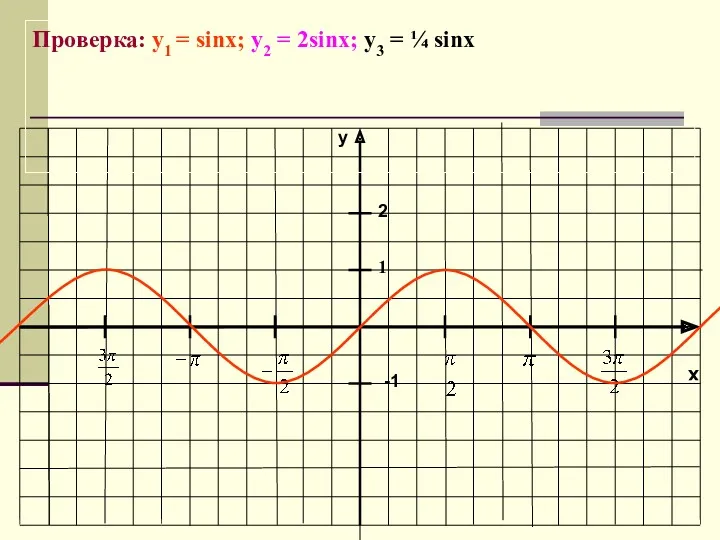 x y -1 1 Проверка: y1 = sinx; у2 = 2sinx; у3 = ¼ sinx 2