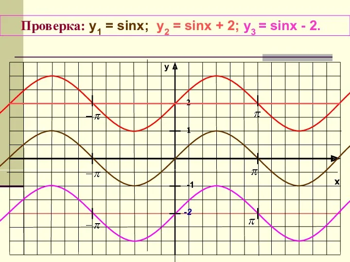 x y -1 1 -2 Проверка: y1 = sinx; у2