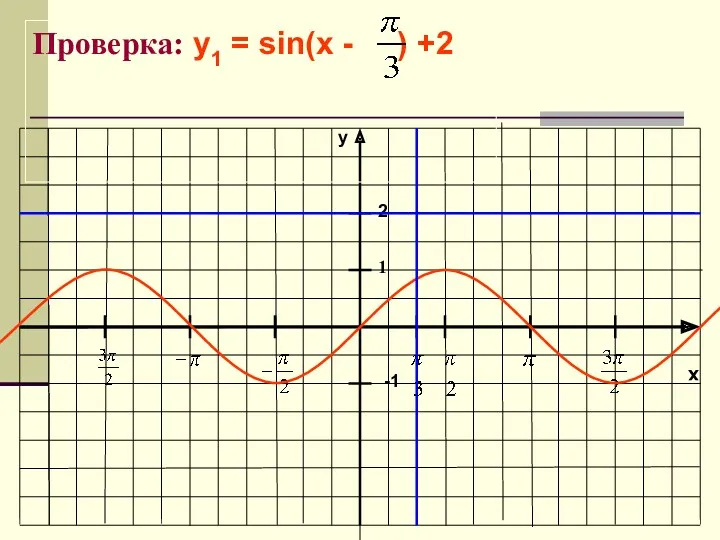 x y -1 1 Проверка: у1 = sin(x - ) +2 2