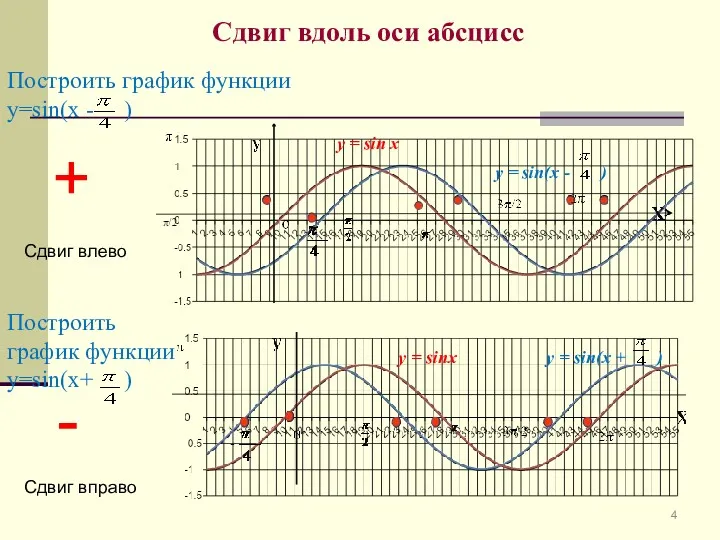 Сдвиг вдоль оси абсцисс Построить график функции у=sin(х - )