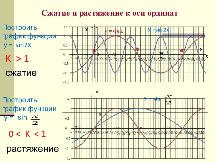 Сжатие и растяжение к оси ординат Построить график функции у