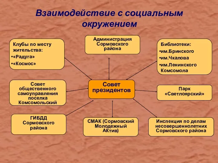 Взаимодействие с социальным окружением ГИБДД Сормовского района Совет президентов Совет