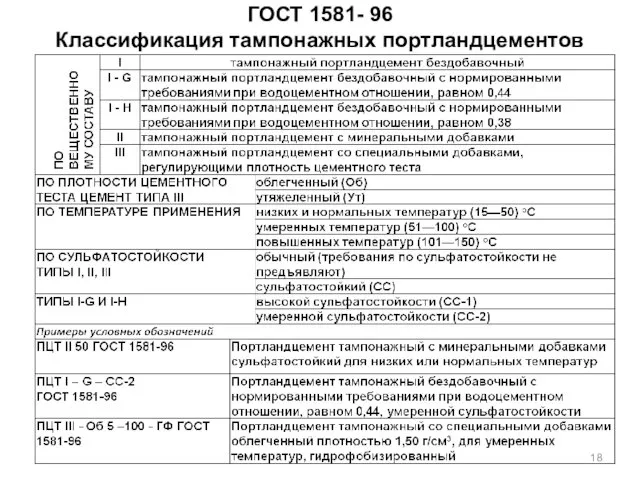 ГОСТ 1581- 96 Классификация тампонажных портландцементов