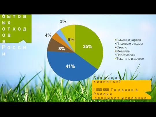 Описание проекта Состав бытовых отходов в России Где все это
