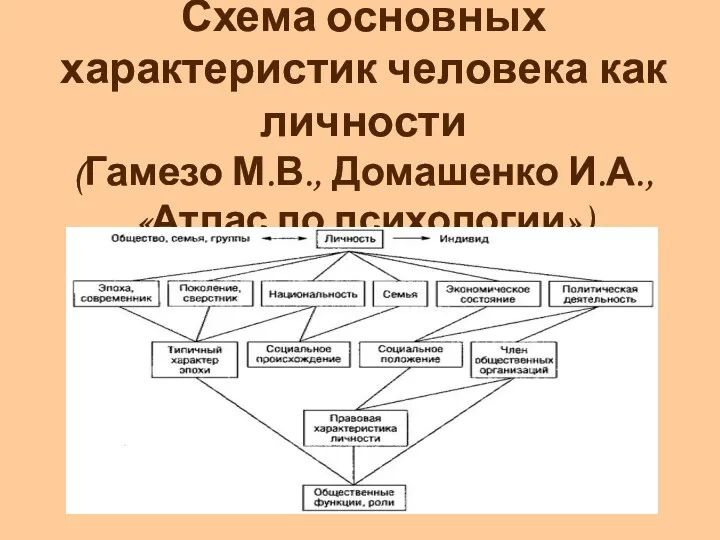 Схема основных характеристик человека как личности (Гамезо М.В., Домашенко И.А., «Атлас по психологии»)