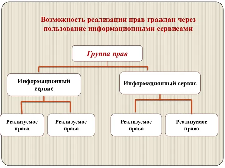 Возможность реализации прав граждан через пользование информационными сервисами Группа прав