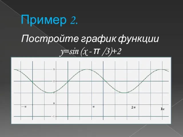 Пример 2. Постройте график функции y=sin (x - π /3)+2