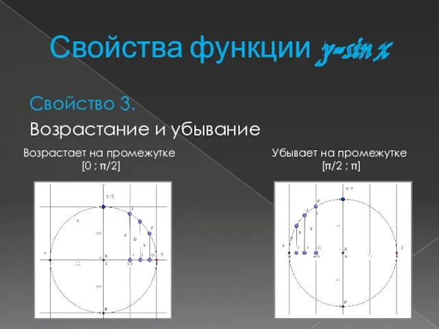 Свойства функции y=sin x Свойство 3. Возрастание и убывание Возрастает