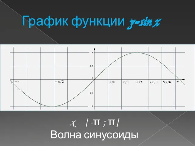 График функции y=sin x x [ -π ; π] Волна синусоиды