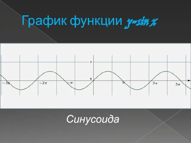 График функции y=sin x Синусоида