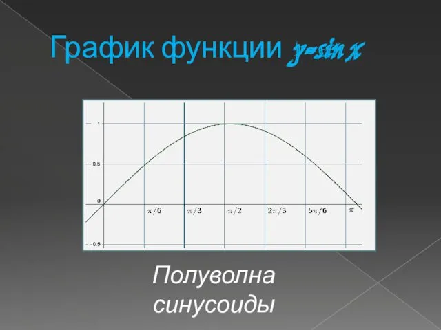 График функции y=sin x Полуволна синусоиды