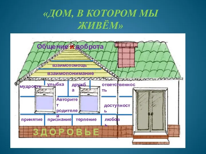 «ДОМ, В КОТОРОМ МЫ ЖИВЁМ» З Д О Р О