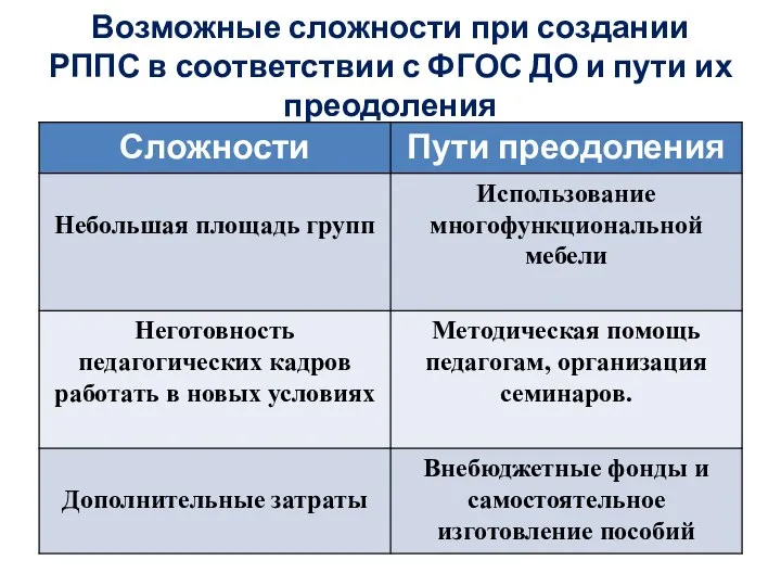 Возможные сложности при создании РППС в соответствии с ФГОС ДО и пути их преодоления