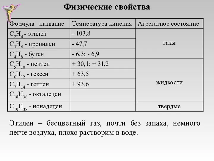 Физические свойства Этилен – бесцветный газ, почти без запаха, немного легче воздуха, плохо растворим в воде.