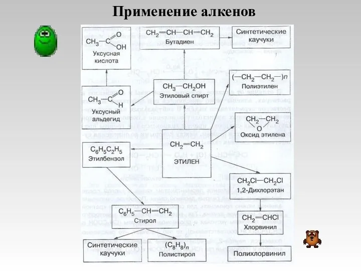 Применение алкенов