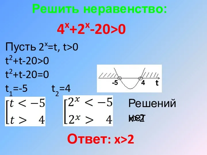 Решить неравенство: 4x+2x-20>0 Пусть 2x=t, t>0 t2+t-20>0 t2+t-20=0 t1=-5 t2=4